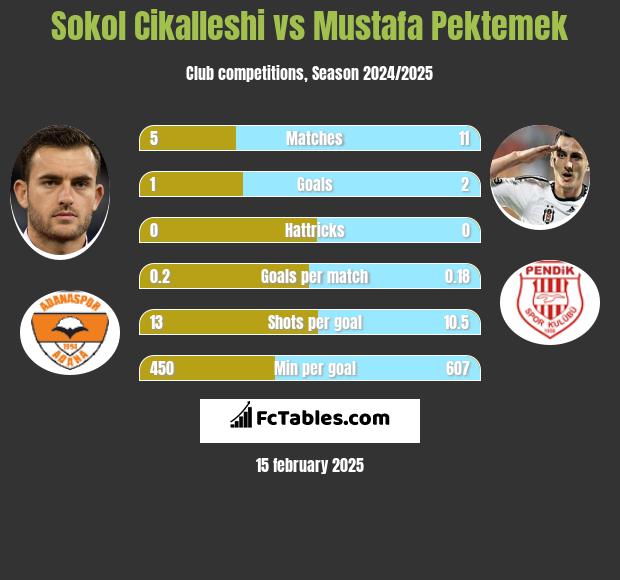 Sokol Cikalleshi vs Mustafa Pektemek h2h player stats