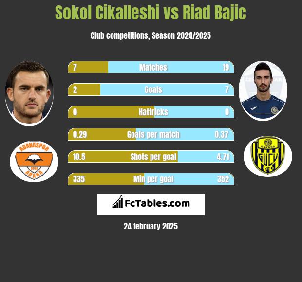 Sokol Cikalleshi vs Riad Bajic h2h player stats