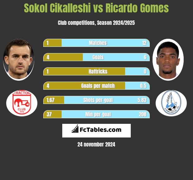 Sokol Cikalleshi vs Ricardo Gomes h2h player stats