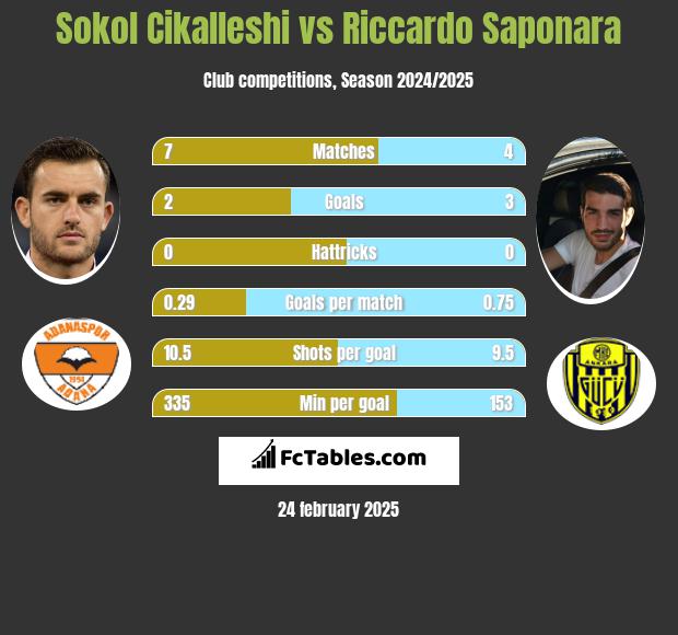 Sokol Cikalleshi vs Riccardo Saponara h2h player stats