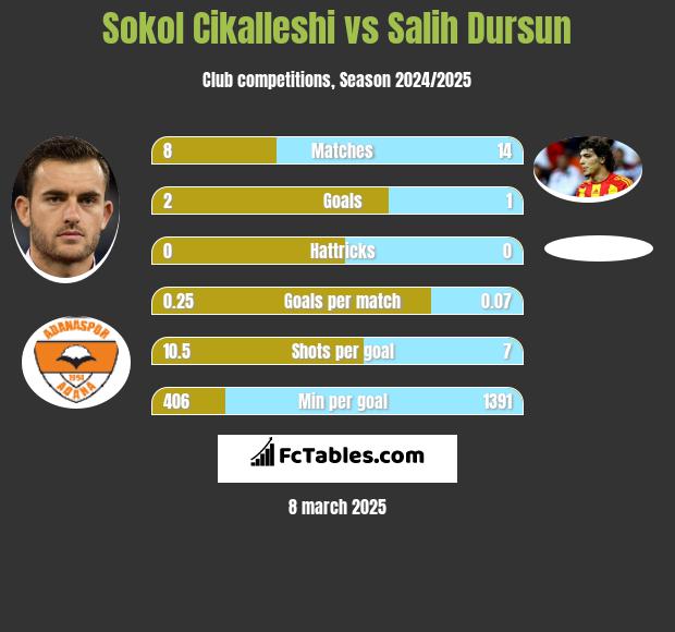 Sokol Cikalleshi vs Salih Dursun h2h player stats