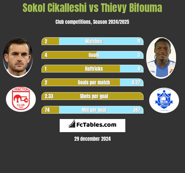 Sokol Cikalleshi vs Thievy Bifouma h2h player stats