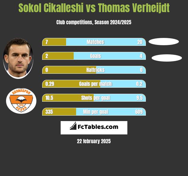 Sokol Cikalleshi vs Thomas Verheijdt h2h player stats