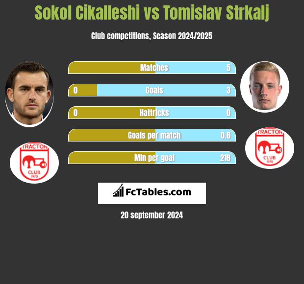 Sokol Cikalleshi vs Tomislav Strkalj h2h player stats