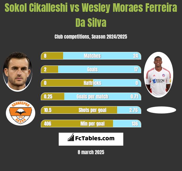 Sokol Cikalleshi vs Wesley Moraes Ferreira Da Silva h2h player stats