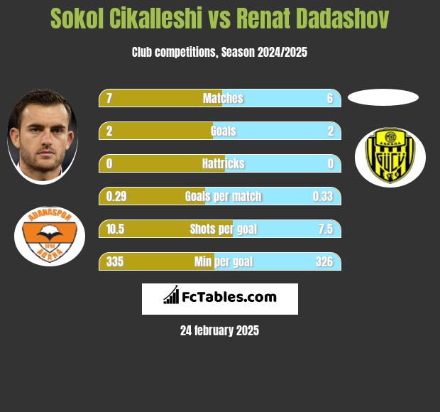 Sokol Cikalleshi vs Renat Dadashov h2h player stats