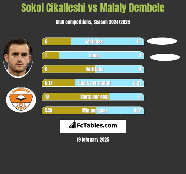 Sokol Cikalleshi vs Malaly Dembele h2h player stats