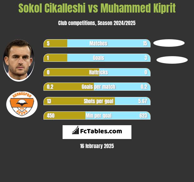 Sokol Cikalleshi vs Muhammed Kiprit h2h player stats