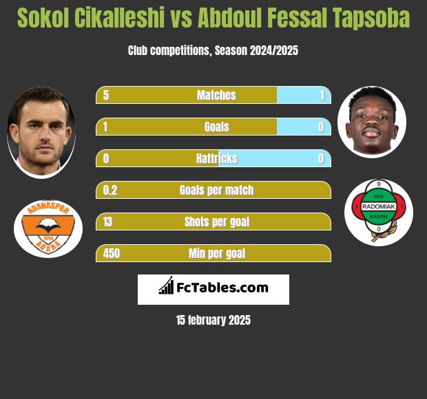 Sokol Cikalleshi vs Abdoul Fessal Tapsoba h2h player stats