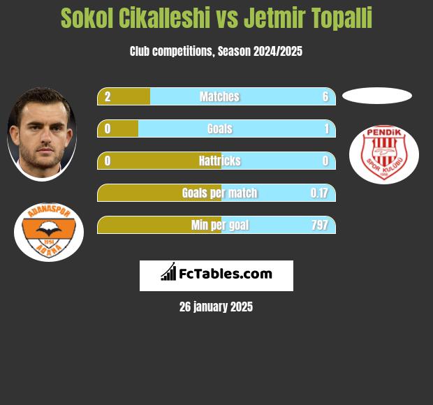 Sokol Cikalleshi vs Jetmir Topalli h2h player stats