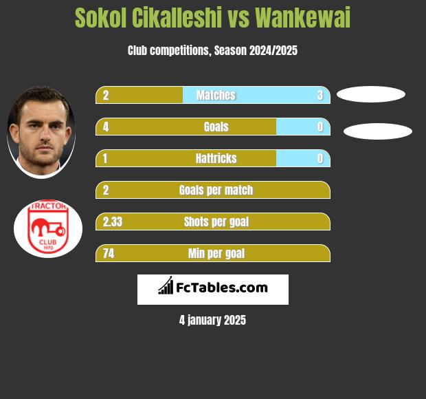 Sokol Cikalleshi vs Wankewai h2h player stats