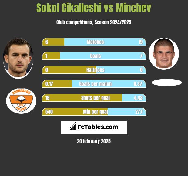 Sokol Cikalleshi vs Minchev h2h player stats