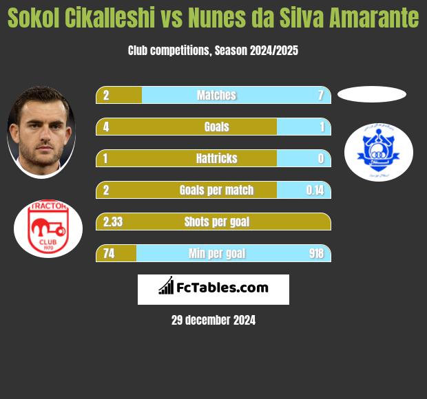 Sokol Cikalleshi vs Nunes da Silva Amarante h2h player stats