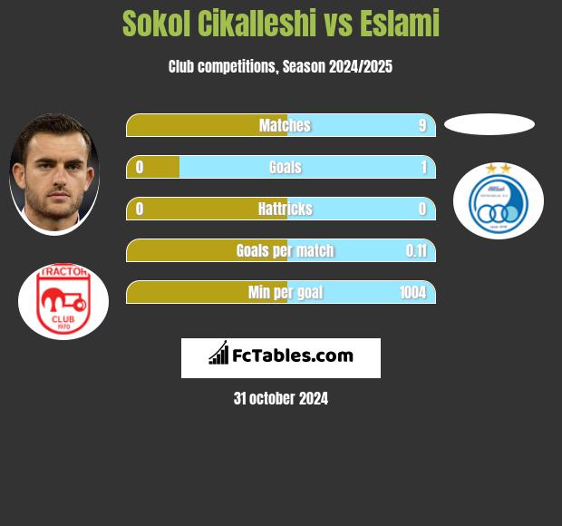 Sokol Cikalleshi vs Eslami h2h player stats