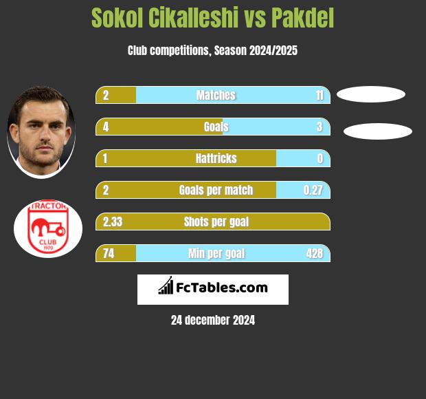 Sokol Cikalleshi vs Pakdel h2h player stats