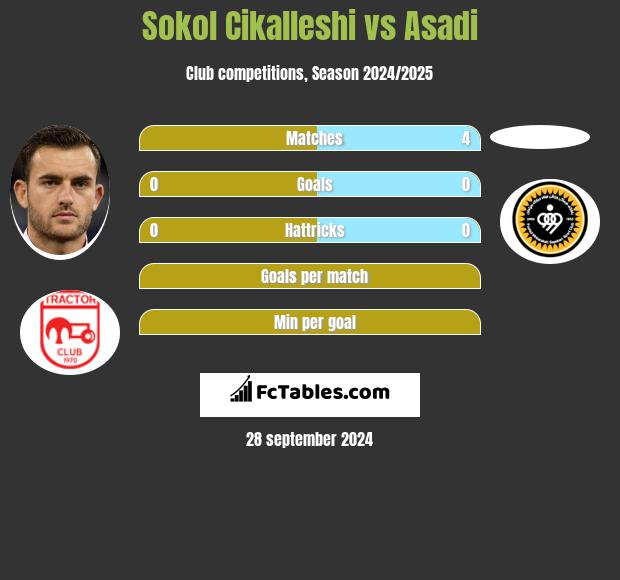 Sokol Cikalleshi vs Asadi h2h player stats