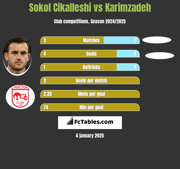 Sokol Cikalleshi vs Karimzadeh h2h player stats