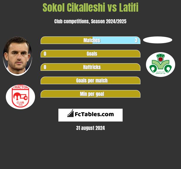 Sokol Cikalleshi vs Latifi h2h player stats