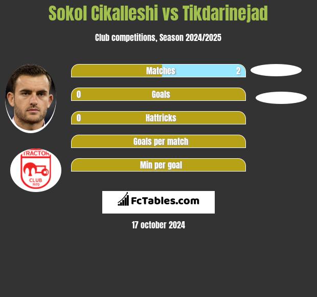 Sokol Cikalleshi vs Tikdarinejad h2h player stats