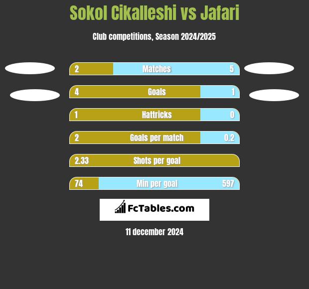 Sokol Cikalleshi vs Jafari h2h player stats