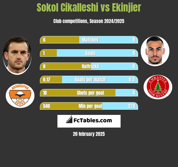 Sokol Cikalleshi vs Ekinjier h2h player stats