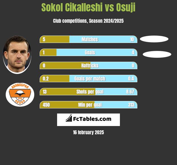 Sokol Cikalleshi vs Osuji h2h player stats