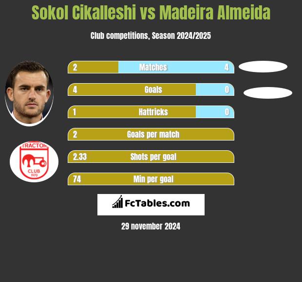 Sokol Cikalleshi vs Madeira Almeida h2h player stats