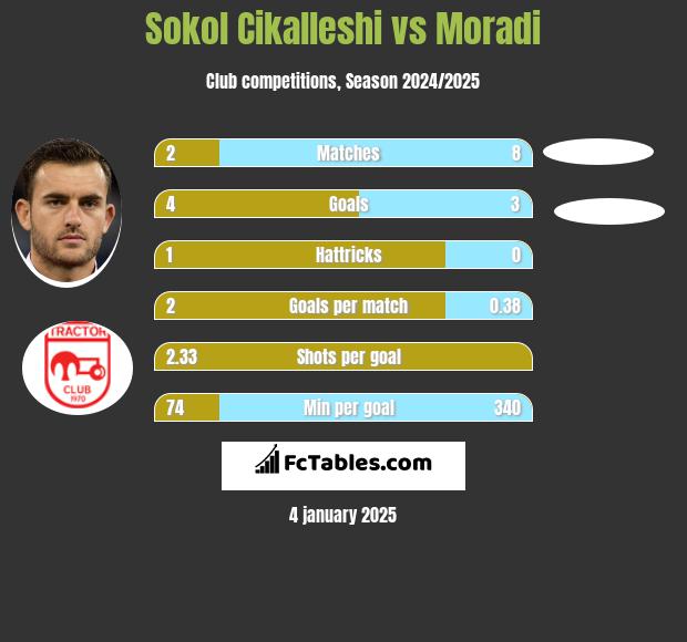 Sokol Cikalleshi vs Moradi h2h player stats