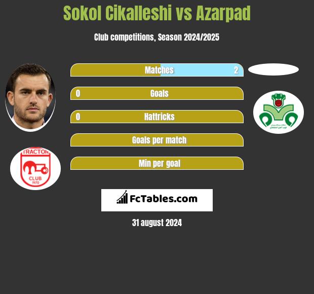 Sokol Cikalleshi vs Azarpad h2h player stats