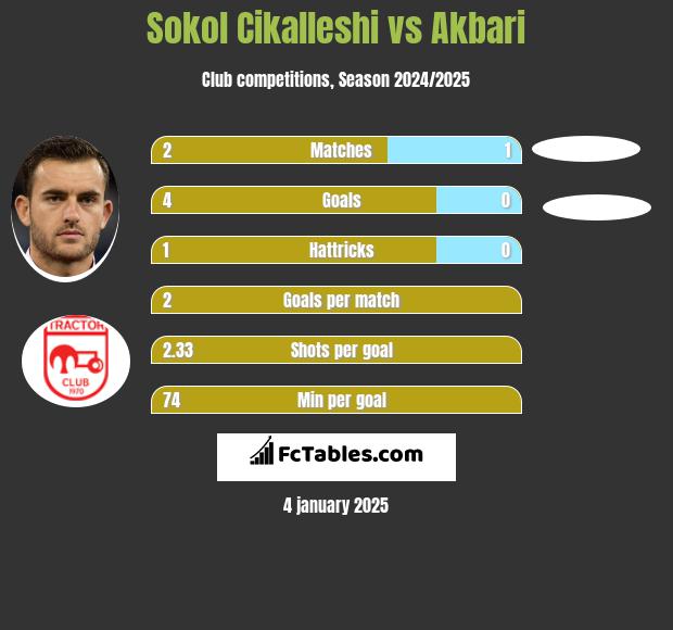 Sokol Cikalleshi vs Akbari h2h player stats