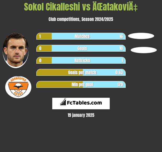 Sokol Cikalleshi vs ÄŒatakoviÄ‡ h2h player stats