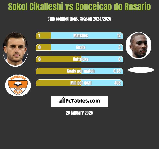 Sokol Cikalleshi vs Conceicao do Rosario h2h player stats