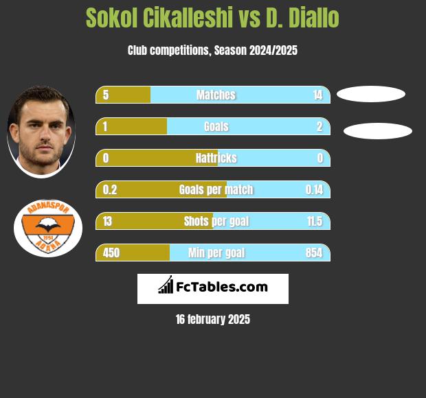 Sokol Cikalleshi vs D. Diallo h2h player stats