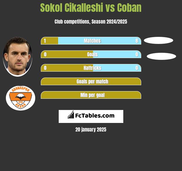 Sokol Cikalleshi vs Coban h2h player stats