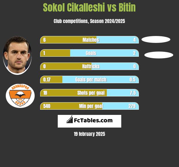 Sokol Cikalleshi vs Bitin h2h player stats