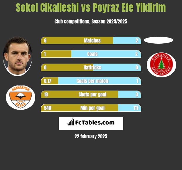 Sokol Cikalleshi vs Poyraz Efe Yildirim h2h player stats