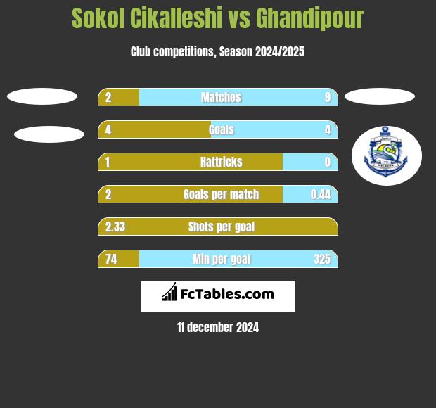 Sokol Cikalleshi vs Ghandipour h2h player stats