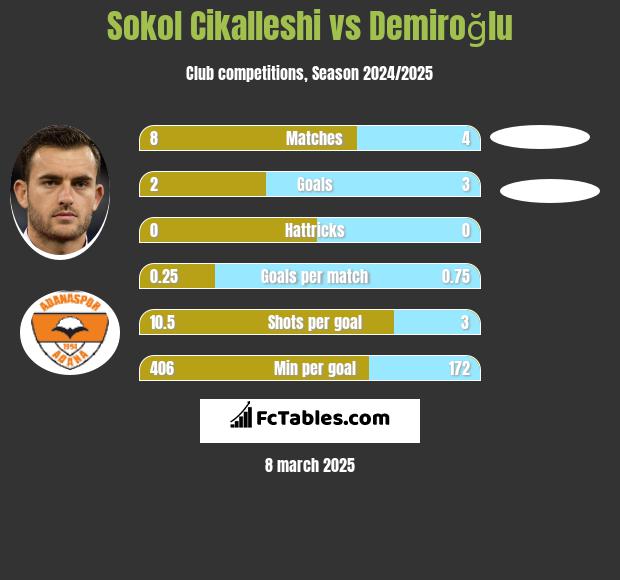 Sokol Cikalleshi vs Demiroğlu h2h player stats