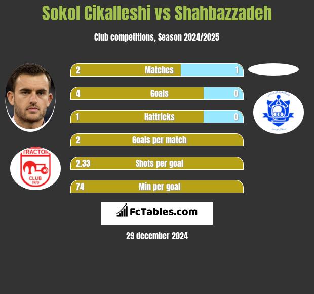 Sokol Cikalleshi vs Shahbazzadeh h2h player stats