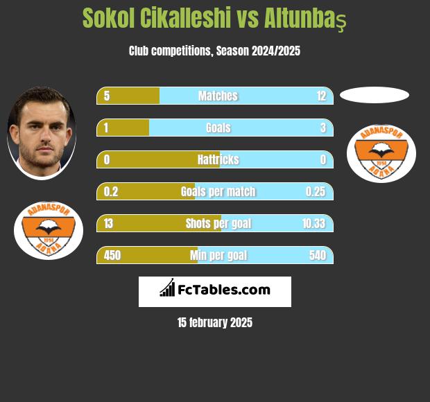 Sokol Cikalleshi vs Altunbaş h2h player stats