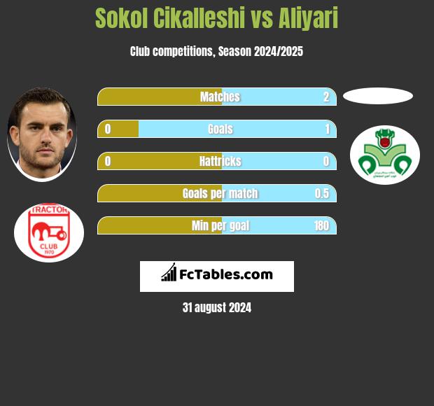 Sokol Cikalleshi vs Aliyari h2h player stats