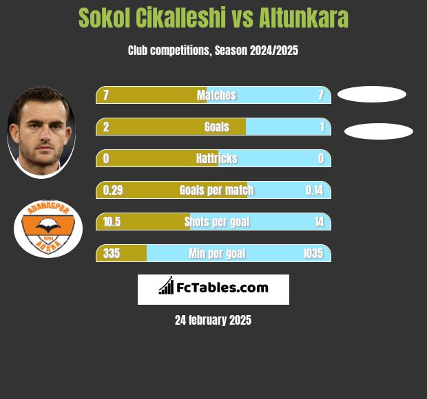 Sokol Cikalleshi vs Altunkara h2h player stats