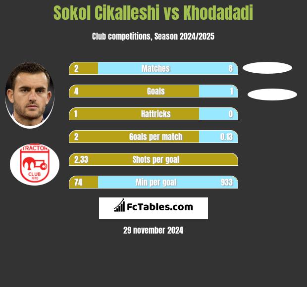 Sokol Cikalleshi vs Khodadadi h2h player stats