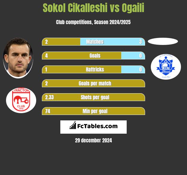 Sokol Cikalleshi vs Ogaili h2h player stats