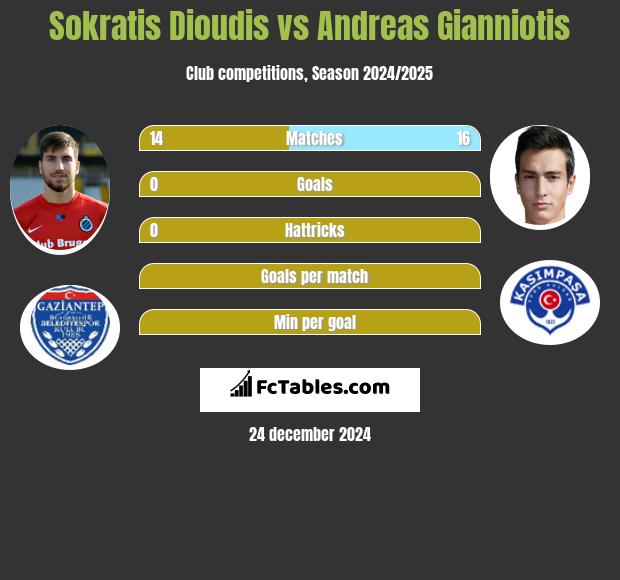 Sokratis Dioudis vs Andreas Gianniotis h2h player stats