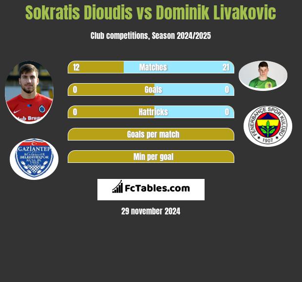 Sokratis Dioudis vs Dominik Livakovic h2h player stats