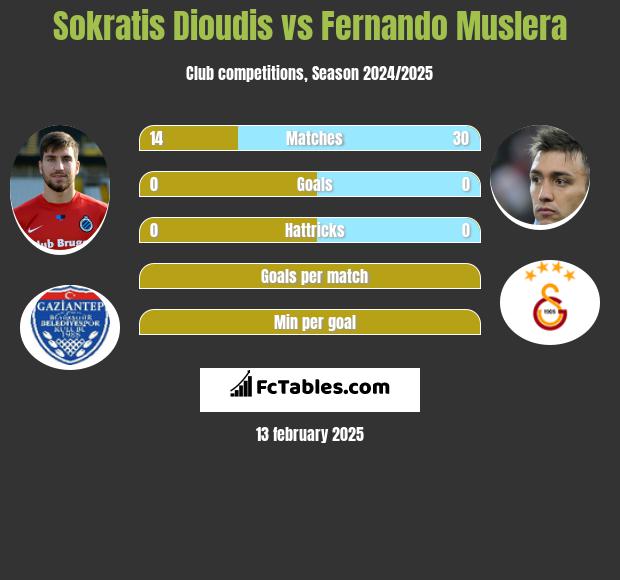 Sokratis Dioudis vs Fernando Muslera h2h player stats