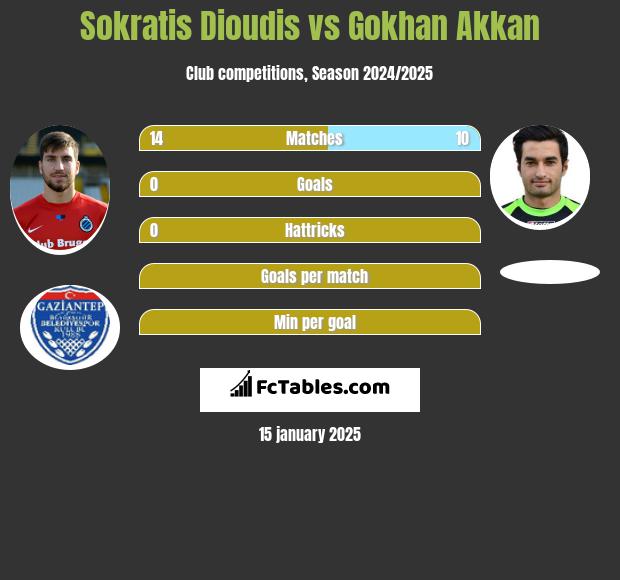 Sokratis Dioudis vs Gokhan Akkan h2h player stats