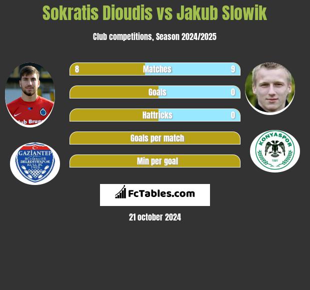 Sokratis Dioudis vs Jakub Slowik h2h player stats