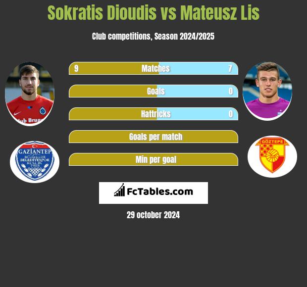 Sokratis Dioudis vs Mateusz Lis h2h player stats